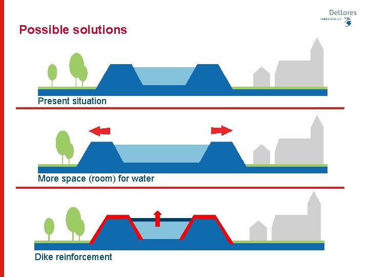 Possible solutions Present situation More space (room) for water Dike reinforcement 