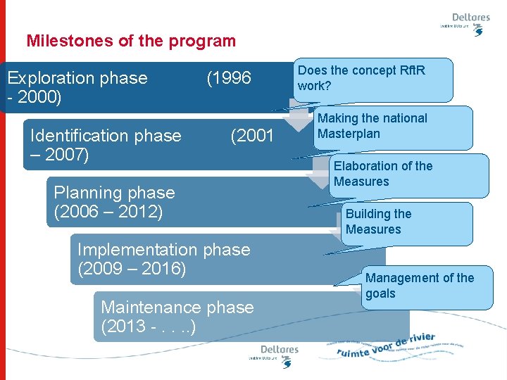 Milestones of the program Exploration phase - 2000) Identification phase – 2007) (1996 (2001