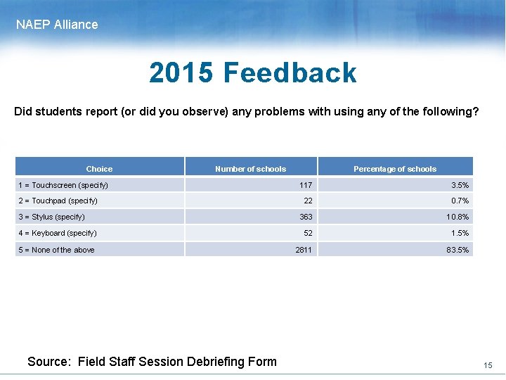 NAEP Alliance 2015 Feedback Did students report (or did you observe) any problems with