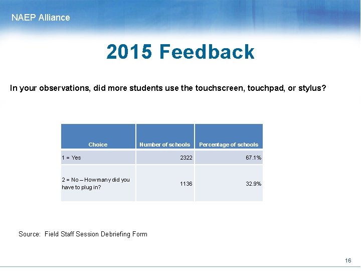 NAEP Alliance 2015 Feedback In your observations, did more students use the touchscreen, touchpad,