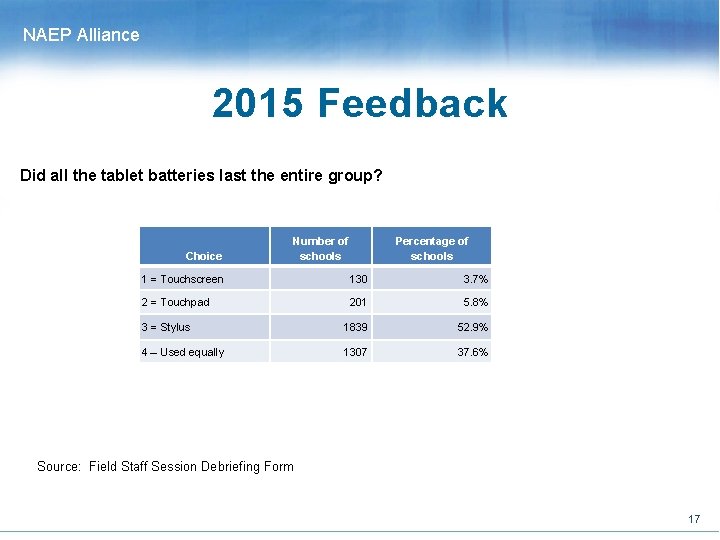 NAEP Alliance 2015 Feedback Did all the tablet batteries last the entire group? Choice