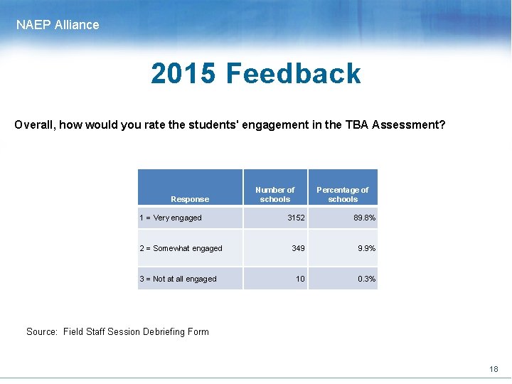 NAEP Alliance 2015 Feedback Overall, how would you rate the students' engagement in the