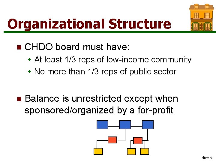 Organizational Structure n CHDO board must have: w At least 1/3 reps of low-income