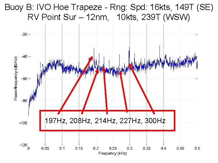 Buoy B: IVO Hoe Trapeze - Rng: Spd: 16 kts, 149 T (SE) RV