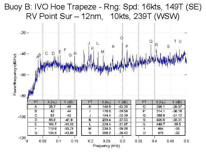 Buoy B: IVO Hoe Trapeze - Rng: Spd: 16 kts, 149 T (SE) RV