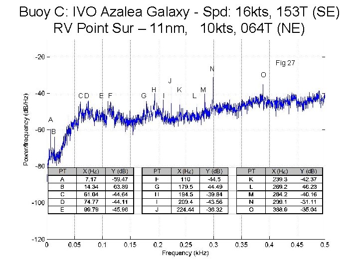 Buoy C: IVO Azalea Galaxy - Spd: 16 kts, 153 T (SE) RV Point