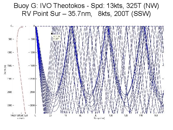 Buoy G: IVO Theotokos - Spd: 13 kts, 325 T (NW) RV Point Sur