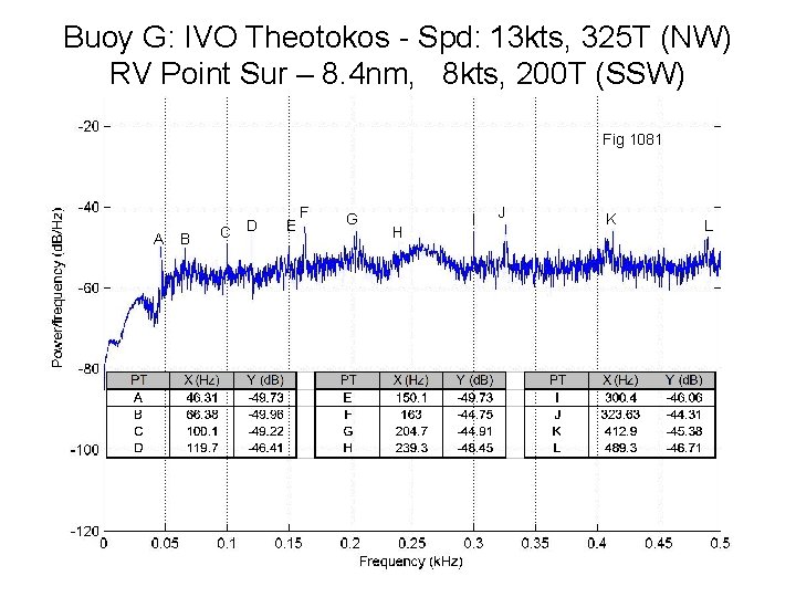 Buoy G: IVO Theotokos - Spd: 13 kts, 325 T (NW) RV Point Sur