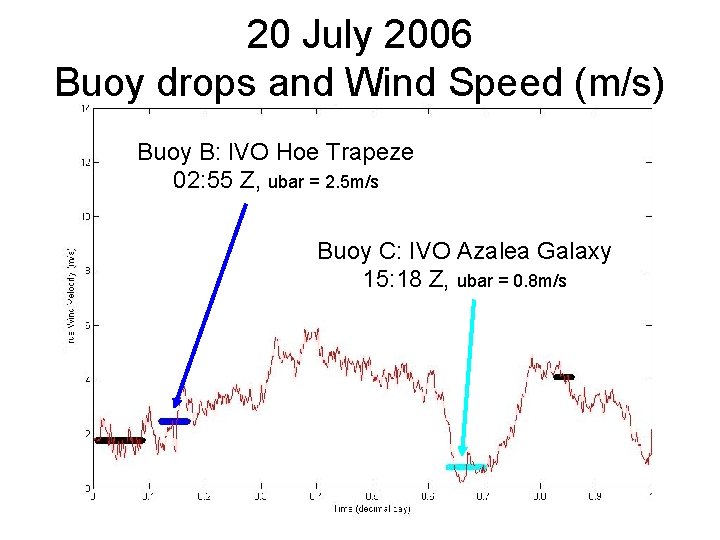 20 July 2006 Buoy drops and Wind Speed (m/s) Buoy B: IVO Hoe Trapeze