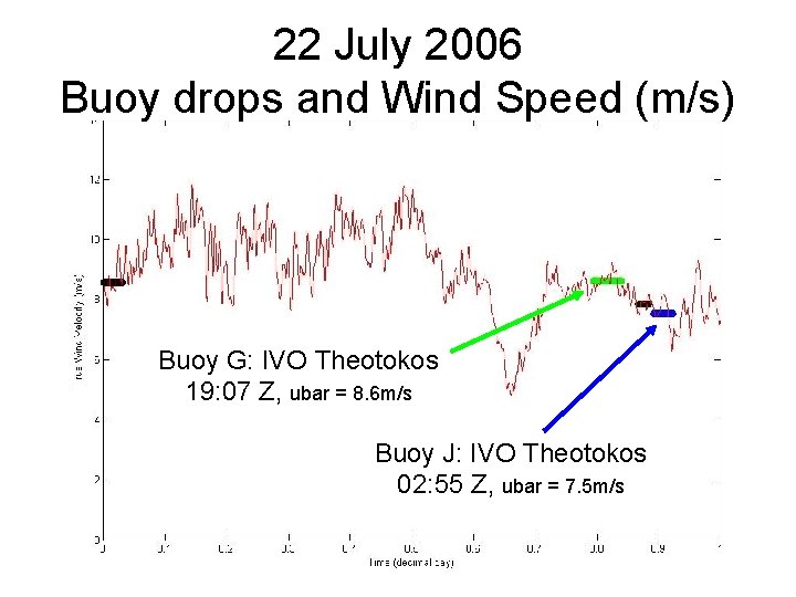 22 July 2006 Buoy drops and Wind Speed (m/s) Buoy G: IVO Theotokos 19: