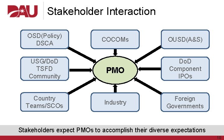 Stakeholder Interaction OSD(Policy) DSCA COCOMs OUSD(A&S) USG/Do. D TSFD Community PMO Do. D Component