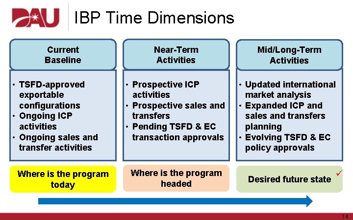IBP Time Dimensions Current Baseline • TSFD-approved exportable configurations • Ongoing ICP activities •