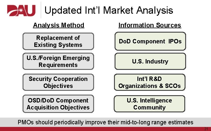 Updated Int’l Market Analysis Method Information Sources Replacement of Existing Systems Do. D Component