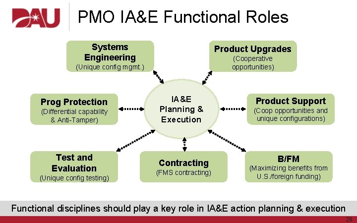 PMO IA&E Functional Roles Systems Engineering Product Upgrades (Cooperative opportunities) (Unique config mgmt. )