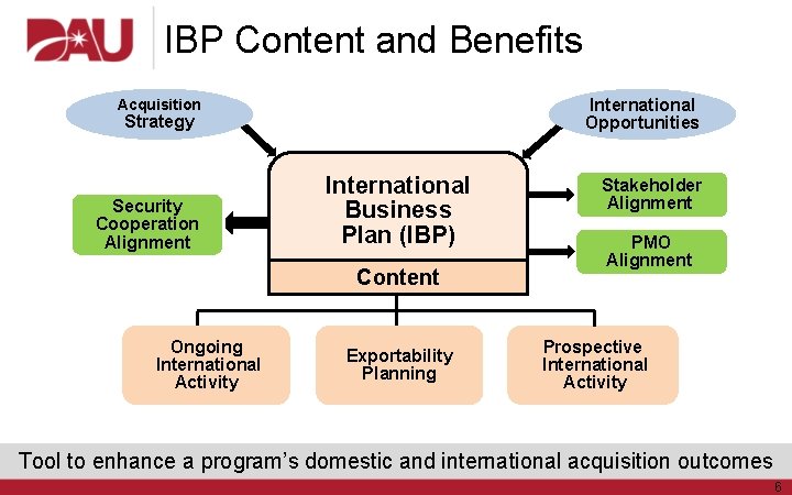 IBP Content and Benefits International Opportunities Acquisition Strategy Security Cooperation Alignment International Business Plan