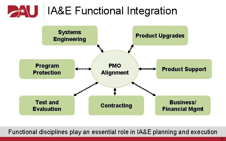 IA&E Functional Integration Systems Engineering Product Upgrades Program Protection PMO Alignment Product Support Test