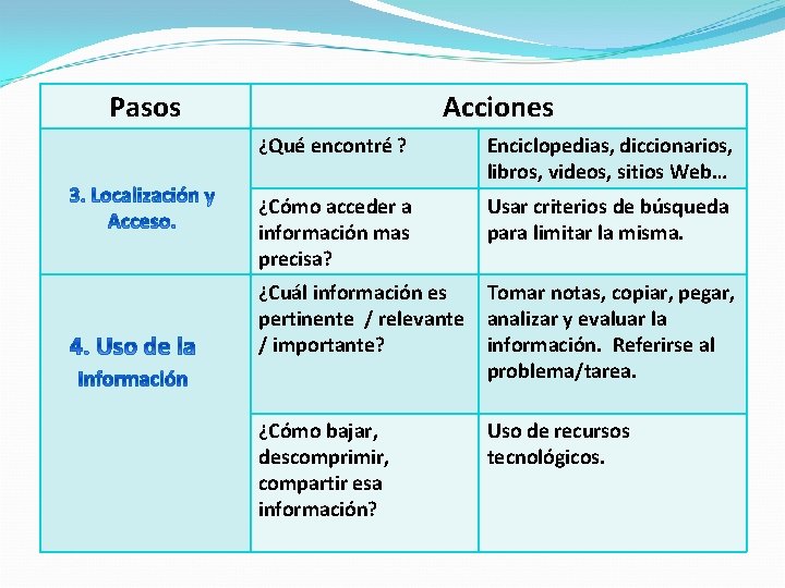 Pasos Acciones ¿Qué encontré ? Enciclopedias, diccionarios, libros, videos, sitios Web… ¿Cómo acceder a