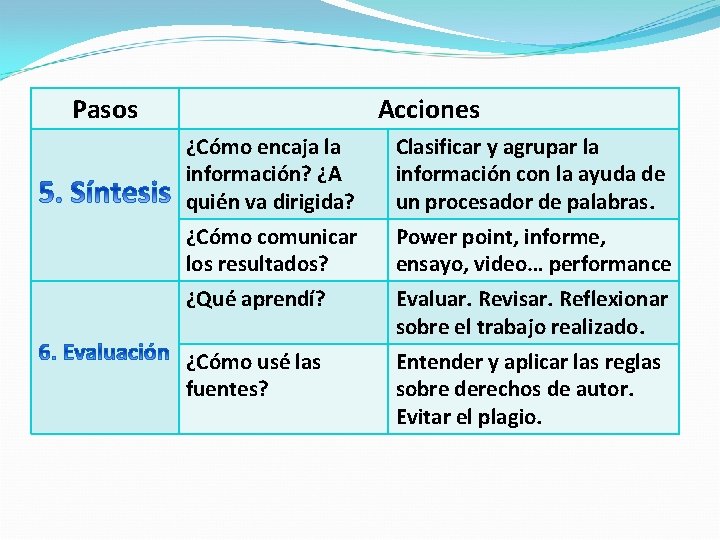 Pasos Acciones ¿Cómo encaja la información? ¿A quién va dirigida? Clasificar y agrupar la