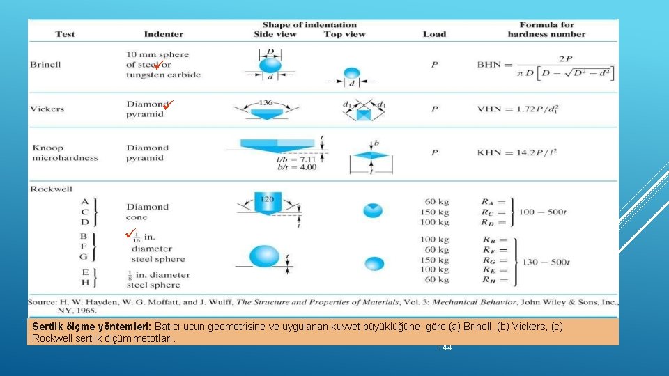  Sertlik ölçme yöntemleri: Batıcı ucun geometrisine ve uygulanan kuvvet büyüklüğüne göre: (a) Brinell,