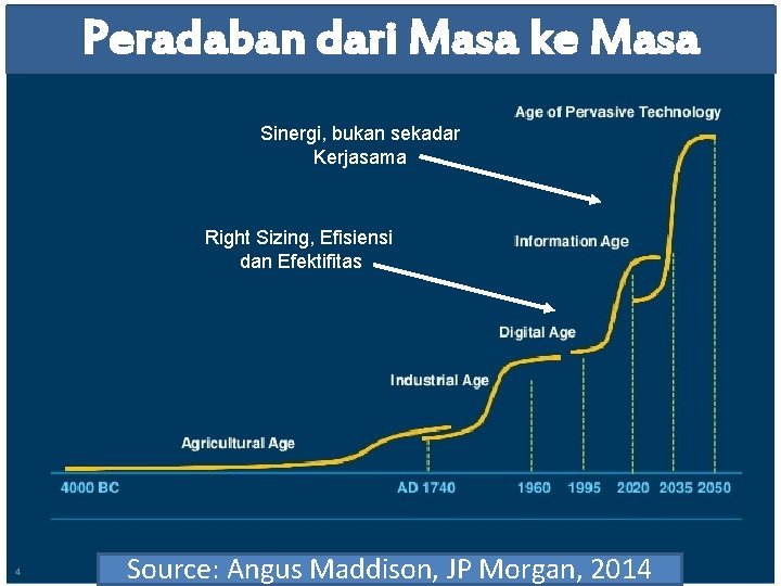 Peradaban dari Masa ke Masa Sinergi, bukan sekadar Kerjasama Right Sizing, Efisiensi dan Efektifitas