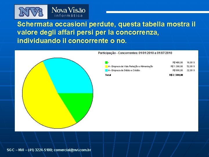 Schermata occasioni perdute, questa tabella mostra il valore degli affari persi per la concorrenza,