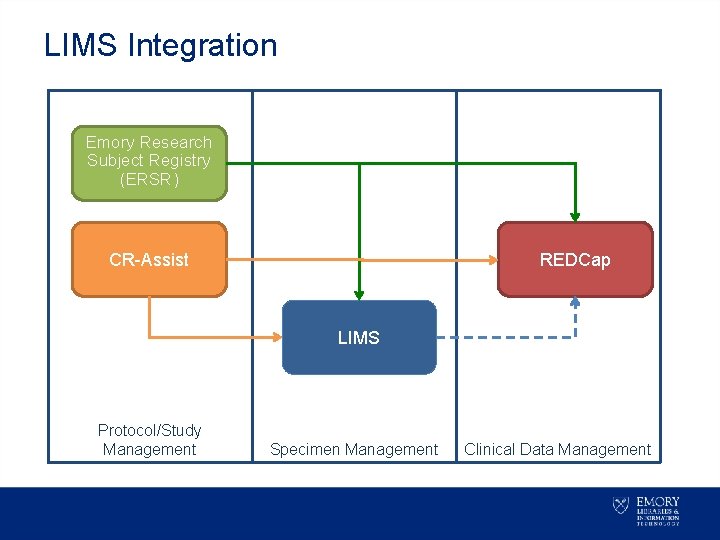 LIMS Integration Emory Research Subject Registry (ERSR) CR-Assist REDCap LIMS Protocol/Study Management Specimen Management