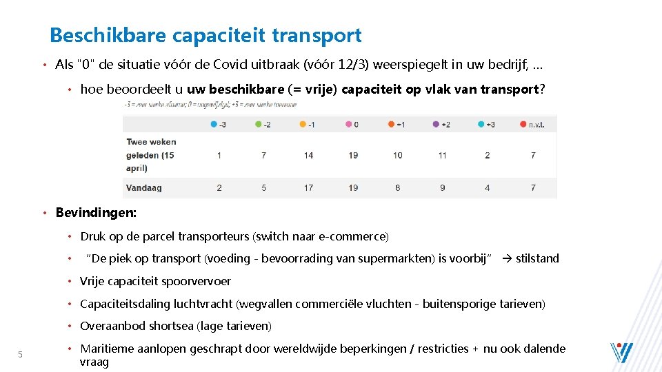 Beschikbare capaciteit transport • Als "0" de situatie vóór de Covid uitbraak (vóór 12/3)