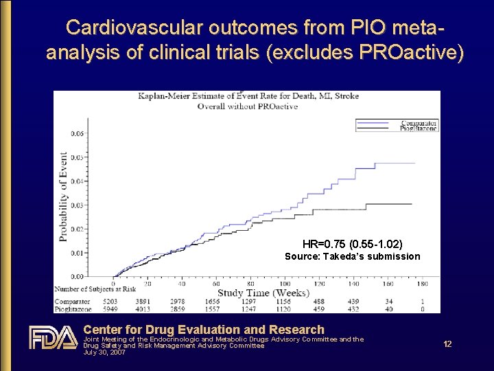 Cardiovascular outcomes from PIO metaanalysis of clinical trials (excludes PROactive) HR=0. 75 (0. 55