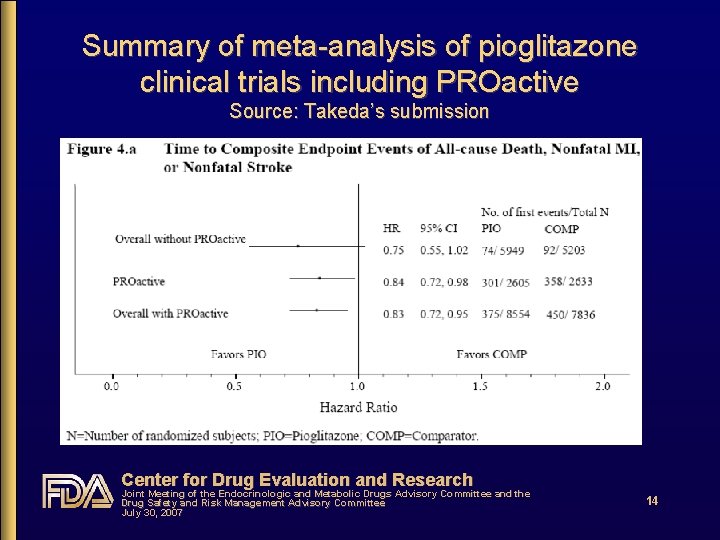 Summary of meta-analysis of pioglitazone clinical trials including PROactive Source: Takeda’s submission Center for