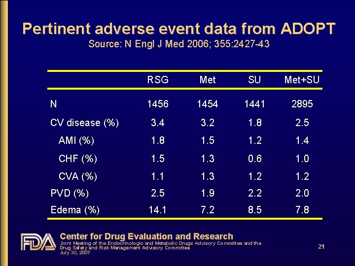 Pertinent adverse event data from ADOPT Source: N Engl J Med 2006; 355: 2427
