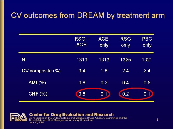 CV outcomes from DREAM by treatment arm RSG + ACEI only RSG only PBO