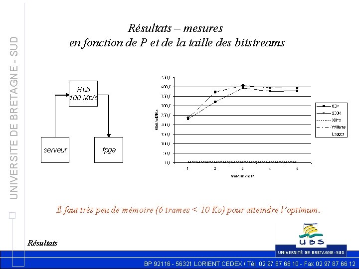 UNIVERSITE DE BRETAGNE - SUD Résultats – mesures en fonction de P et de