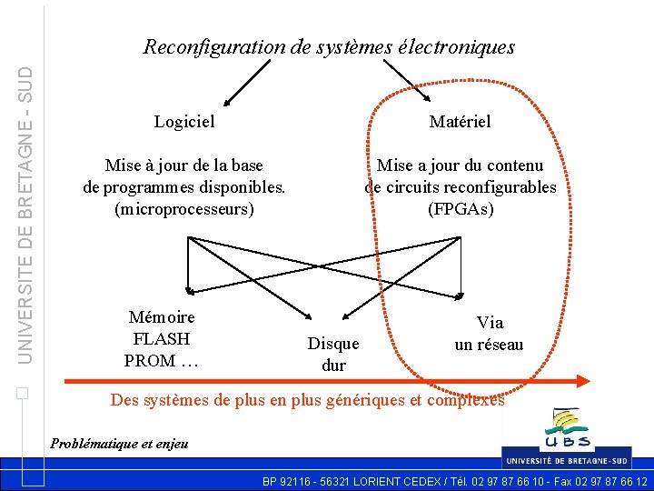 UNIVERSITE DE BRETAGNE - SUD Reconfiguration de systèmes électroniques Logiciel Matériel Mise à jour