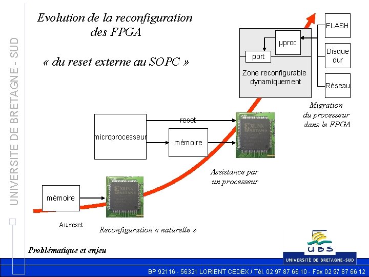 UNIVERSITE DE BRETAGNE - SUD Evolution de la reconfiguration des FPGA « du reset