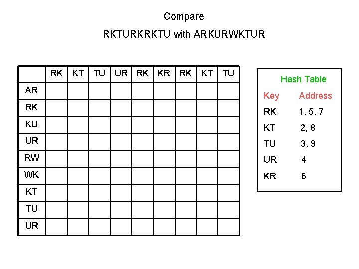Compare RKTURKRKTU with ARKURWKTUR RK AR KT TU UR RK KT TU Hash Table