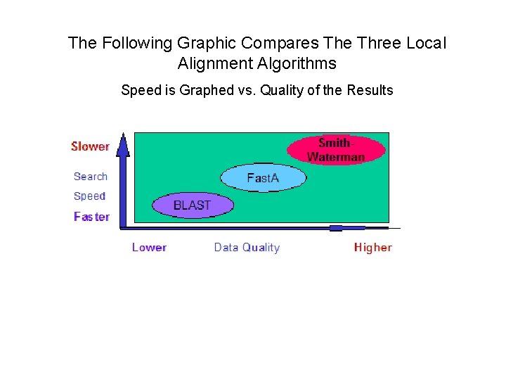 The Following Graphic Compares The Three Local Alignment Algorithms Speed is Graphed vs. Quality