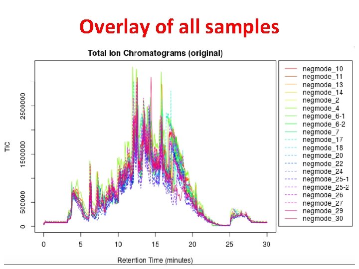 Overlay of all samples 