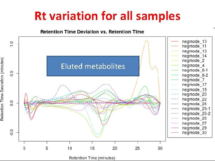 Rt variation for all samples Eluted metabolites 