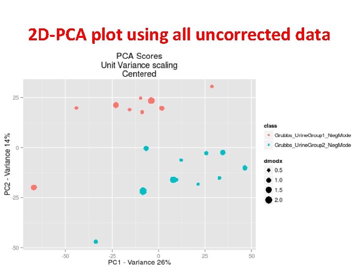 2 D-PCA plot using all uncorrected data 