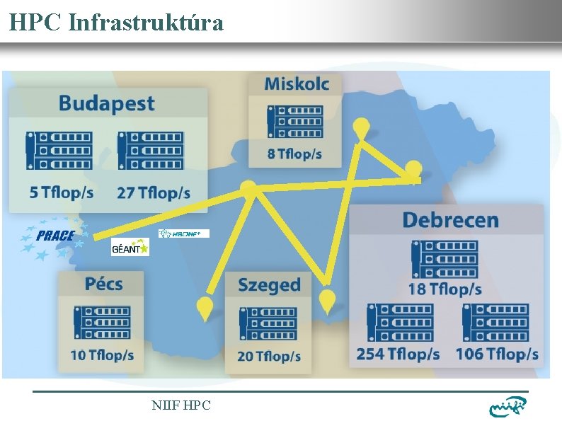 Nemzeti Információs Infrastruktúra Fejlesztési Intézet HPC Infrastruktúra NIIF HPC 