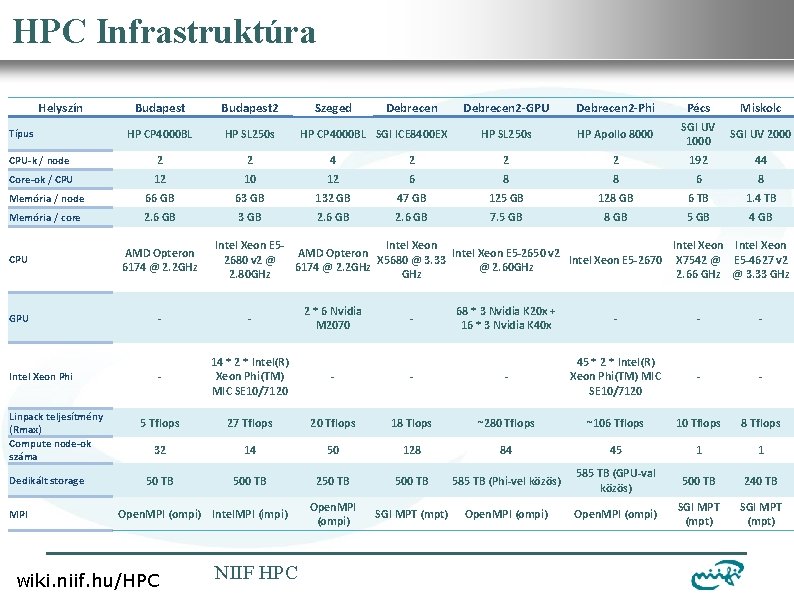 Nemzeti Információs Infrastruktúra Fejlesztési Intézet HPC Infrastruktúra Helyszín Budapest 2 HP CP 4000 BL