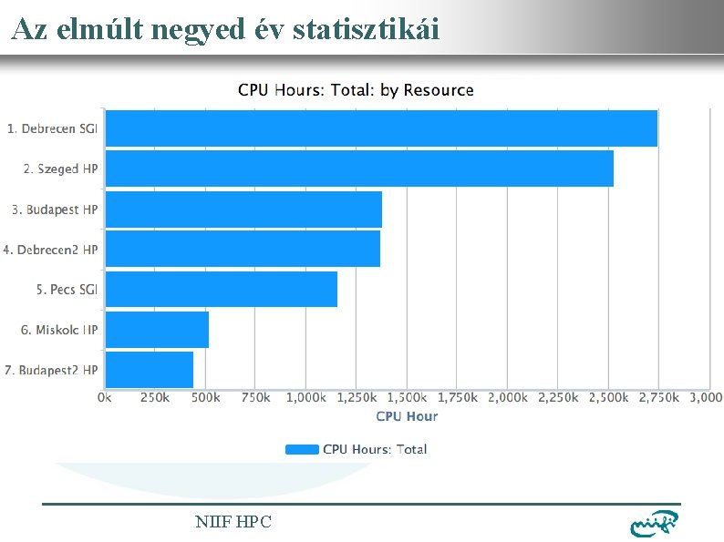 Információs Infrastruktúra Fejlesztési Intézet Az elmúlt. Nemzeti negyed év statisztikái NIIF HPC 