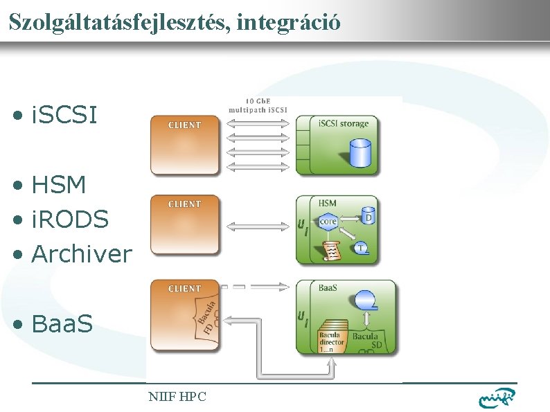 Nemzeti Információs Infrastruktúra Fejlesztési Intézet Szolgáltatásfejlesztés, integráció • i. SCSI • HSM • i.