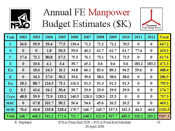 Annual FE Manpower Budget Estimates ($K) Task 2002 2003 2004 2005 2006 2007 2008