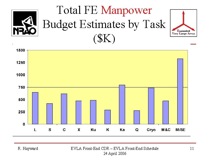 Total FE Manpower Budget Estimates by Task ($K) R. Hayward EVLA Front-End CDR –