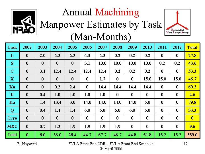 Annual Machining Manpower Estimates by Task (Man-Months) Task 2002 2003 2004 2005 2006 2007