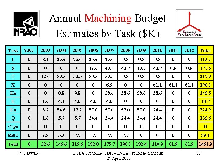 Annual Machining Budget Estimates by Task ($K) Task 2002 2003 2004 2005 2006 2007