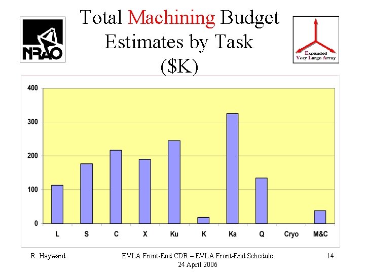 Total Machining Budget Estimates by Task ($K) R. Hayward EVLA Front-End CDR – EVLA