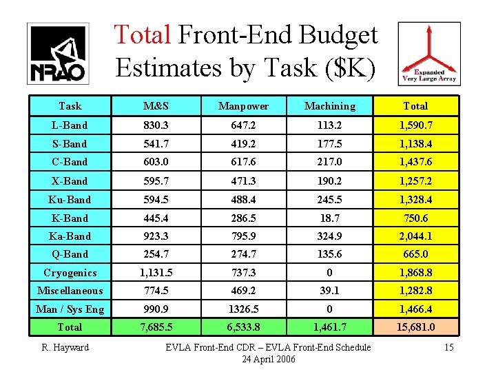 Total Front-End Budget Estimates by Task ($K) Task M&S Manpower Machining Total L-Band 830.