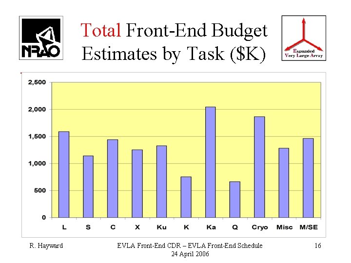Total Front-End Budget Estimates by Task ($K) R. Hayward EVLA Front-End CDR – EVLA